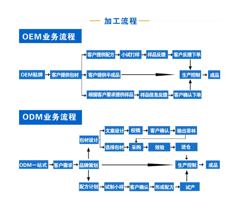 前列腺凝胶加工流程